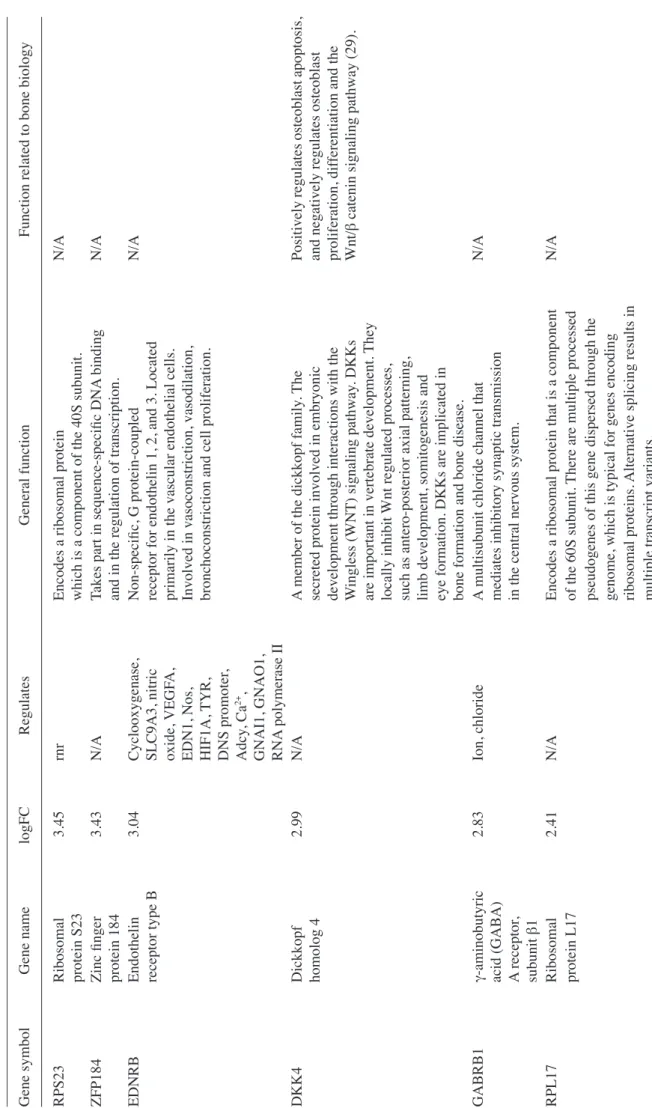 Table IV. Most upregulated molecules of nilotinib treated cells in ingenuity pathway analysis