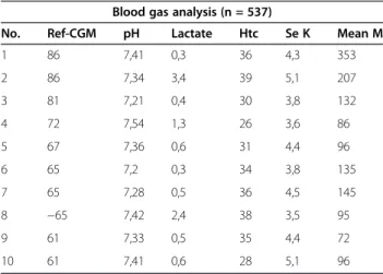 Table 1 The ten highest glucose differences Blood gas analysis (n = 537)