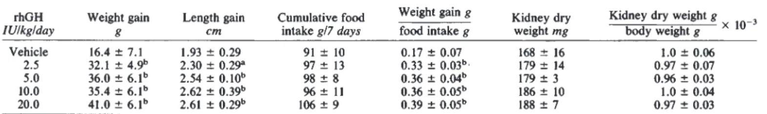 Table 1. Dose dependent effect of rhGH for seven days on growth in SD rats rhGH lU/kg/day Weight gain g Length gaincm Cumulative foodintake g/7 days Weight gain g