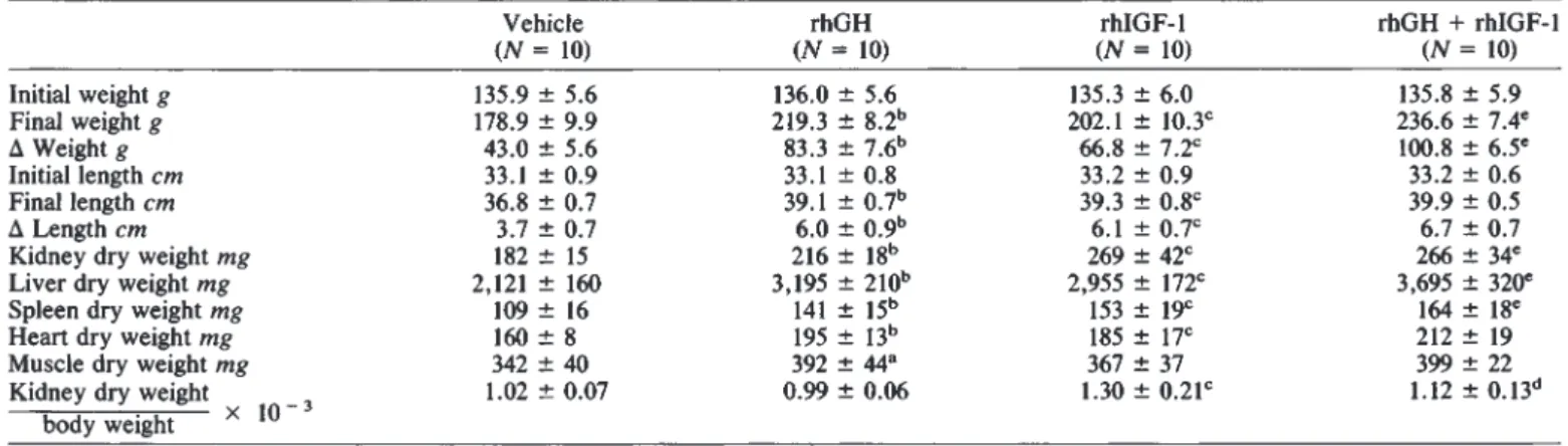 Table 4. Effect of concomitant treatment with rhGH (20 lU/kg/day) and rhIGF-l (8 mg/kg/day) for 14 days on growth in SD rats