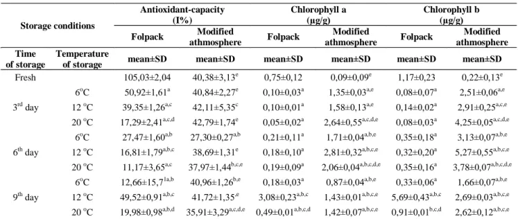 TABLE  2  :  Chlorophyll-content  and  antioxidant-capacity  changes  of  samples  during  storage