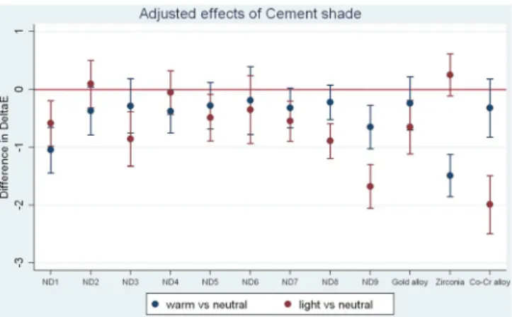 FIGURE 9 Cement shade effect compared to the reference neutral shade. The x-axis represents substrate shades while the y-axis represents the estimated Δ E 00 of test cements in comparison to the neutral cement, with the red line (zero) representing mean Δ 