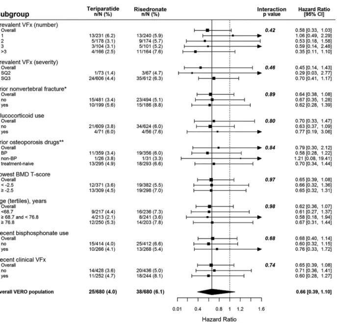 Fig. 5. Hazard ratio for nonvertebral fragility fractures by prespeci ﬁ ed subgroups (full analysis set)