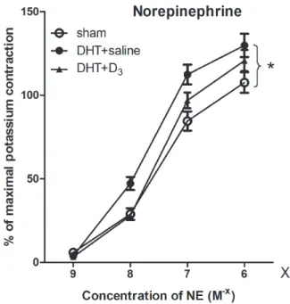 Fig. 2. Norepinephrine contraction of the vessels. The line graphs de- de-pict the contraction-response curves of aortic rings to increasing doses of 10 9 – 10 6 M norepinephrine for three groups: sham,  dihy-drotestosterone and dihydihy-drotestosterone 