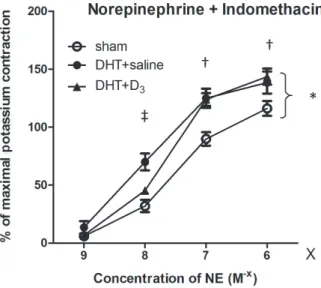 Fig. 5. Acetylcholine relaxation. Following norepinephrine (10 6 M) pre-contraction, cumulative doses of ACh (10 8 – 10 5 M) induced dose dependent relaxations