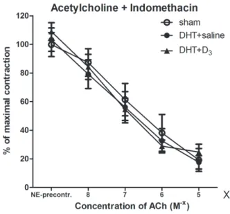Fig. 7. Acetylcholine relaxation after indomethacin pre-incubation.