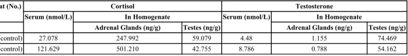 Table 2. Cortisol and testosterone in serum, homogenate of adrenal glands and testes of control and selegiline treated rats.