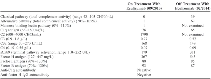 TABLE 1. Complement Analysis After Application of Eculizumab and 6 mo After Cessation of Therapy