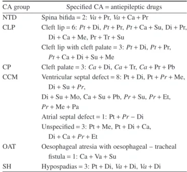 Table 3 Controls and cases born to mothers with monotherapy, polytherapy and without treatment according to antiepileptic drug