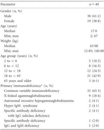 Table 1. Demographics and baseline characteristics of treated patients Parameter n 5 49 Gender (n, %) Male 30 (612) Female 19 (388) Age (years) Median 170 Min; max 2; 67 Weight (kg) Median 6300 Min; max 1285; 14000