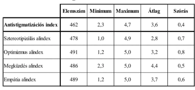3. táblázat: Az antistigma-index és az alindexek leíró statisztikái Elemszám Minimum Maximum Átlag Szórás
