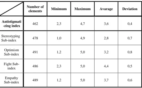 Table 3: Descriptive Statistics of the Anti-stigma-index and Its Sub-indexes 