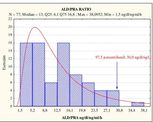 Az egészséges, normotenziós felnőttek Ald/PRA hányadosok hisztogramját a 24. ábra,  az  ALD/REN  hányadosok  hisztogramját  a  25
