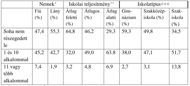 7. táblázat: A bevallott lerészegedések számának prevalenciája 