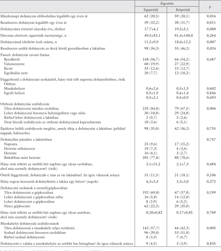 2. táblázat Dohányzási szokások, jellemzők, passzív dohányzási expozíció, illetve az otthoni, gépkocsibeli és munkahelyi dohányzási szabályozások egypetéjű  és kétpetéjű ikrek körében