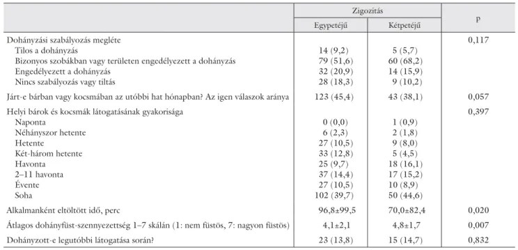 3. táblázat Passzív dohányzási expozíció tulajdonságok egypetéjű és kétpetéjű ikrek körében lokális bárok, kocsmák területén a 2009