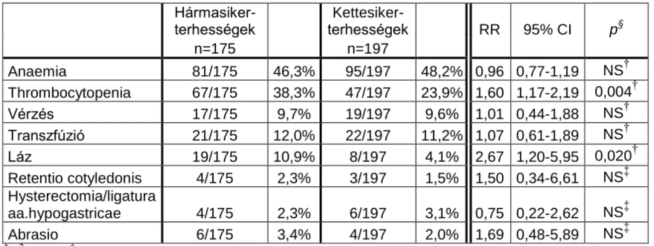 9. táblázat. A terhesség alatt előforduló anyai szövődmények gyakorisága kettes- és  hármasiker-terhességben   Hármasiker-terhességek   Kettesiker-terhességek  RR  95% CI  p § n=175  n=197  Hypertonia  30/175  17,1%  26/197  13,2%  Terhességi  hypertonia  