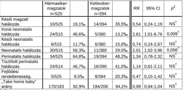 12. táblázat. A kettes- és hármasiker-terhességek perinatalis mutatói 