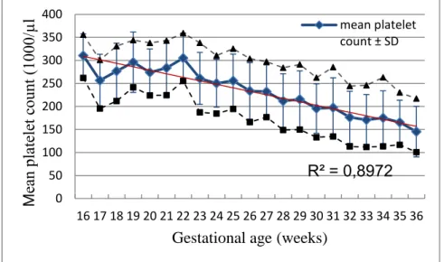 Figure  1    Changes  in  the  mean  platelet  count  in  triplet  gestation  and  the  10-90  percentile range (r=-0.947, y=430.394-7.5988*x, P&lt;0.001) 