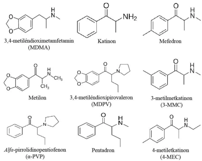1. ábra. Az MDMA, a katinon és a fontosabb szintetikus kationok képlete. Az MDMA, vagy  más néven Ecstasy, klasszikus kábítószernek tekinthető, melyet 1912-ben szintetizáltak először  és a hatvanas években kezdett el rekreációs célra elterjedni (Freudenman