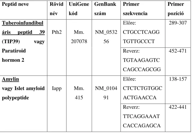 2. táblázat. Az ismertetett kísérletben használt PCR primerek adatai  Peptid neve  Rövid 