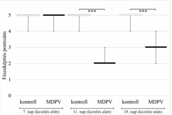 13. ábra. Krónikus MDPV kezelés hatása az anyai viselkedésre, fészeképítési teszt. A fészkek  minőségét egy 1-től 5-ig pontozó skálán értékeltük (Hess és mtsai 2008)
