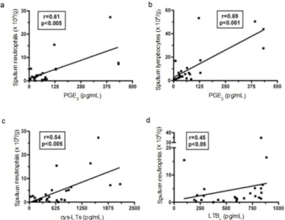 Figure 4. Correlations between the levels of eicosanoids  and the neutrophil and  lymphocyte cell counts in sputum of patients with AECOPD 