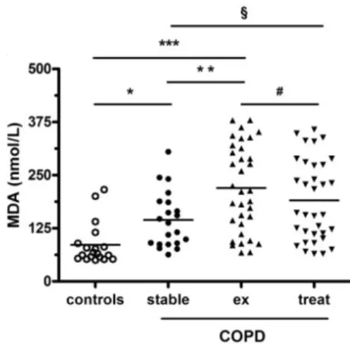 Figure 5. Malondialdehyde (MDA) concentrations in the sputum of stable COPD patients  and AECOPD patients at the time of acute exacerbation (ex) and after treatment (treat)