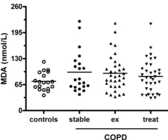 Figure 6.  Concentrations of malondialdehyde (MDA) in the sputum of stable COPD  patients and AECOPD patients at the time of acute exacerbation (ex) and after treatment 