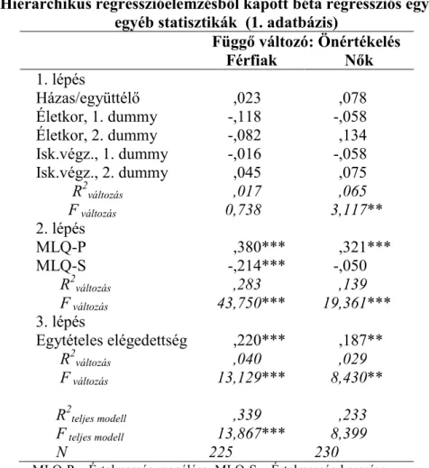 táblázat  tartalmazza.  A  férfiaknál  a  2.  lépés  után  némileg  erősebb  modell  alakult  ki,  de  az  egytételes  elégedettségskála  ezen  is  jelentősen  javított  (p=0,000)