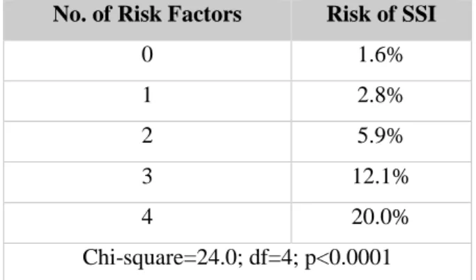 Table 2. Individual risk of SSI after elective one- or two level  decompression or fusion lumbar spinal surgeries 