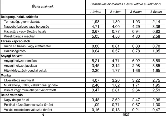 3. táblázat. A 2006 el ı tti 1, 2, 3, illetve 8 év alatt el ı forduló életesemények 1 évre vetített átlagértékei 