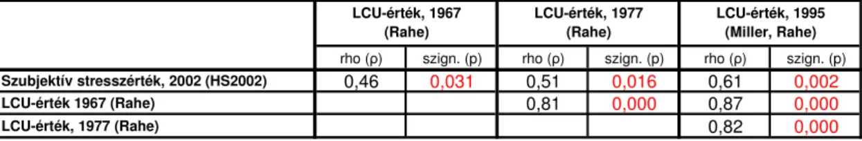 5. táblázat. A HS2002-ben mért szubjektív stresszértékek és a Holmes–Rahe-féle, különböz ı  kutatásokból származó  LCU-értékek összehasonlítása a Spearman-féle rangkorrelációs eljárással 