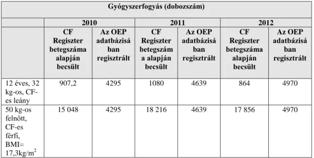 Számításaim alapján (8. Táblázat.), a Magyarországi CF Regiszter fentebb bizonyítottan  alulbecsült  CF-es  betegadataihoz  képest  (10