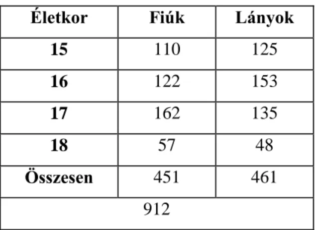 3. táblázat. A kérdőíves adatgyűjtésben részt vett magyar középiskolások  korcsoportonkénti megoszlása 