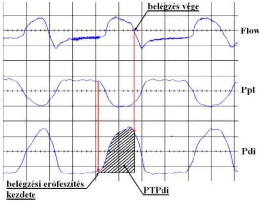 5. ábra: a PTPdi egy légvételre történő kiszámítása  