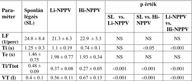 3. Táblázat: Légzési mintázat jellemzői COPD-s betegekben a két NPPV és spontán  légzés mellett