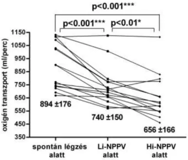 3. ábra:  Csökkent  a  számított  oxigénszállítás  (DO 2 )  mindkét  típusú  NPPV  alatt során spontán légzéshez viszonyítva, mely csökkenés kifejezetteb volt a  Hi-NPPV alkalmazása során