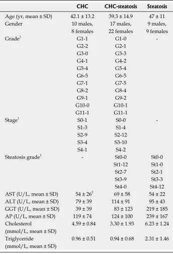 Table 1  Clinical background of patients enrolled in this study