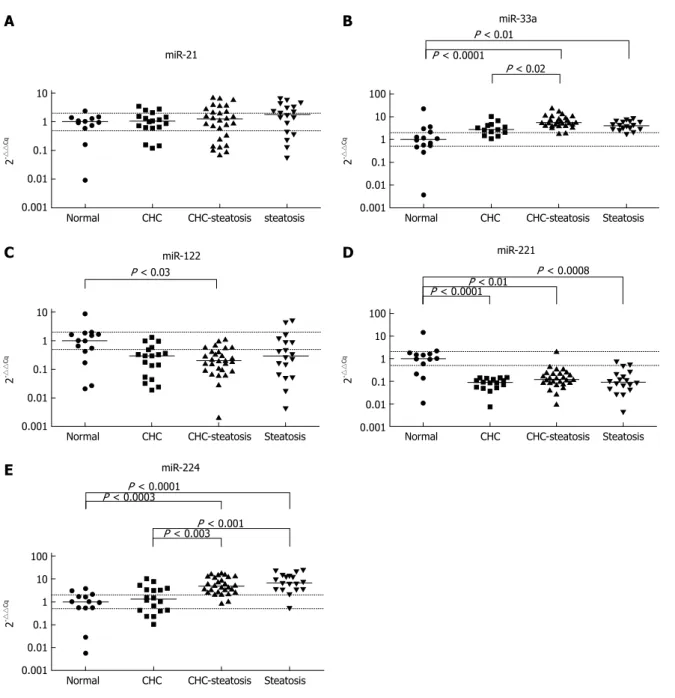 Figure 1  Normalized microRNA expression levels detected in liver samples. The horizontal lines indicate the median of the data set