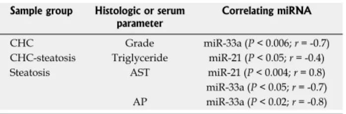 Table  2    Non-parametric  Spearman's  rank  correlation  be- be-tween serum biochemical values, histology grade and miRNA  expression levels
