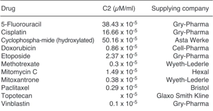 Table 2. Drugs used to establish resistance patterns and their C2 concentrations (the clinically available drug in the tumour).