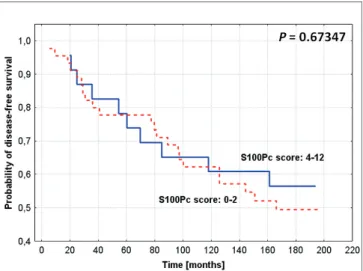 Fig. 5. Kaplan-Meier curves for survival and expression of S100P in the studied group of breast cancer patients: cytoplasmic S100P (S100Pc) expression and disease-free survival time (log-rank P=0.67347; Cox F test P=0.0.35074).