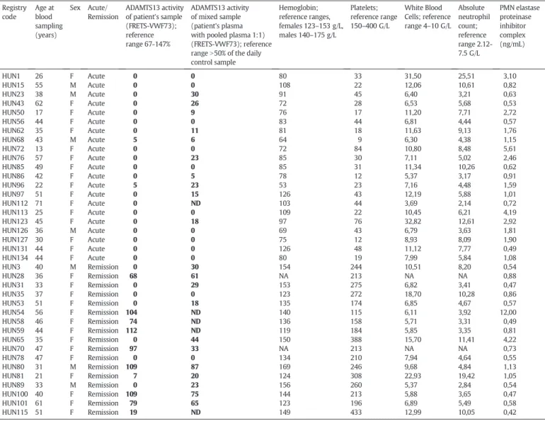 Table 1 shows clinical and laboratory data of the cohort who had available plasma samples for the current study