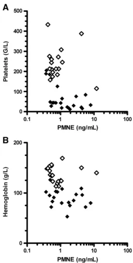 Fig. 3. Changes of plasma neutrophil elastase (PMNE) levels during treatment of acute disease ﬂare in TTP