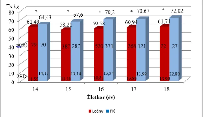 6. ábra Leányok és fiúk átlagos testsúlya (+2SD) életkorok szerint. 