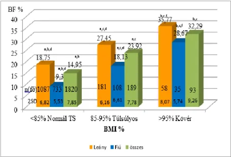 2. ábra A testösszetétel (BF) átlagai BMI és nemek szerint és 2SD értékek  p&lt;0.001,  a  – Normál TS/Túlsúly,  b  – Normál TS/Elhízott,  c  – Túlsúly/Elhízott,  