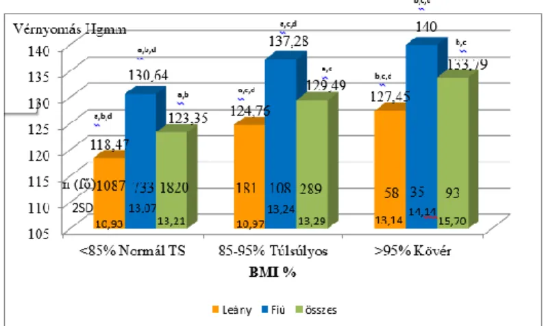 Figure 3. Systolic blood pressure (SBP) averages by BMI and gender and  2SD values. p&lt;0.001,  a  – Normal weight/Overweight,  b  – Normal 