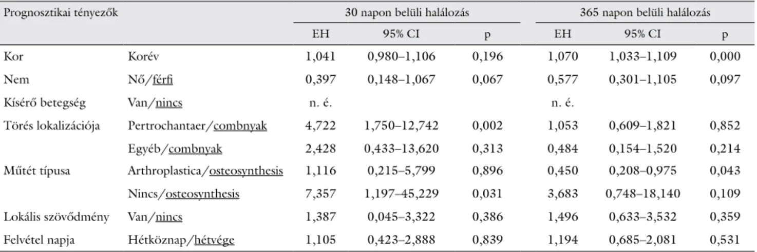 1. ábra Ellenoldali csípőtáji töréseket követő halálozás (%) és kumulált halálozás (%) havonkénti megoszlása