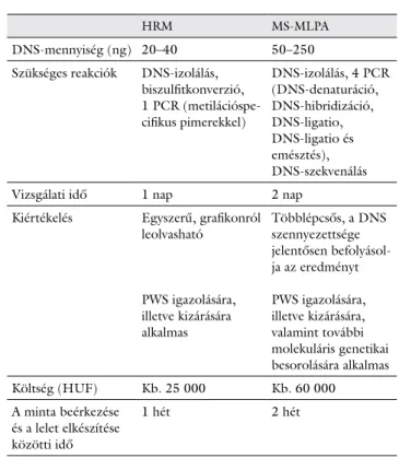 1. táblázat Prader–Willi-szindróma-gyanús betegek klinikai és molekuláris  genetikai jellemzői